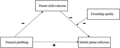 The relationship between parental phubbing and mobile phone addiction in junior high school students: A moderated mediation model